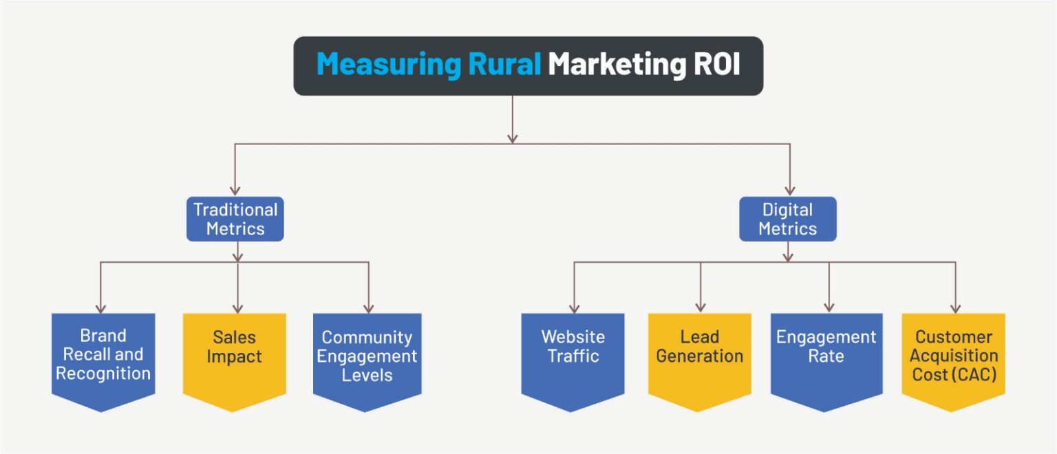 How to Measure ROI of a Rural Marketing Campaign - Ascent Group India